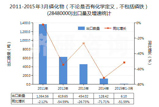 2011-2015年3月磷化物（不論是否有化學定義，不包括磷鐵）(28480000)出口量及增速統(tǒng)計
